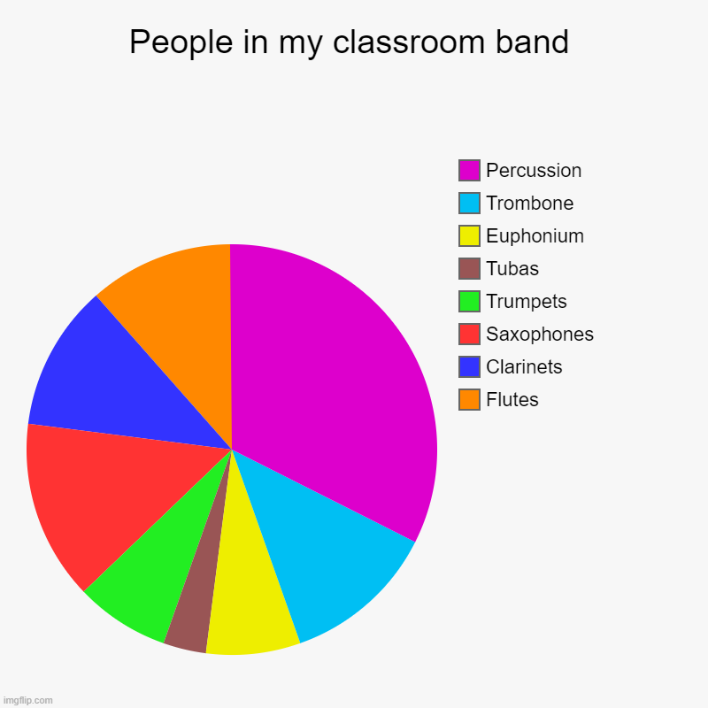 close enough | People in my classroom band | Flutes, Clarinets, Saxophones, Trumpets, Tubas, Euphonium, Trombone, Percussion | image tagged in charts,pie charts | made w/ Imgflip chart maker
