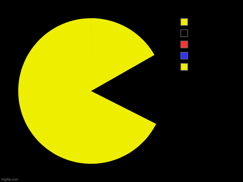 pacman | image tagged in charts,pie charts | made w/ Imgflip chart maker