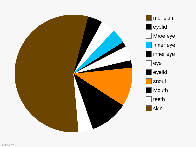 goofy ah freddy | skin, teeth, Mouth, snout, eyelid, eye, inner eye, Inner eye, Mroe eye, eyelid, mor skin | image tagged in charts,pie charts | made w/ Imgflip chart maker