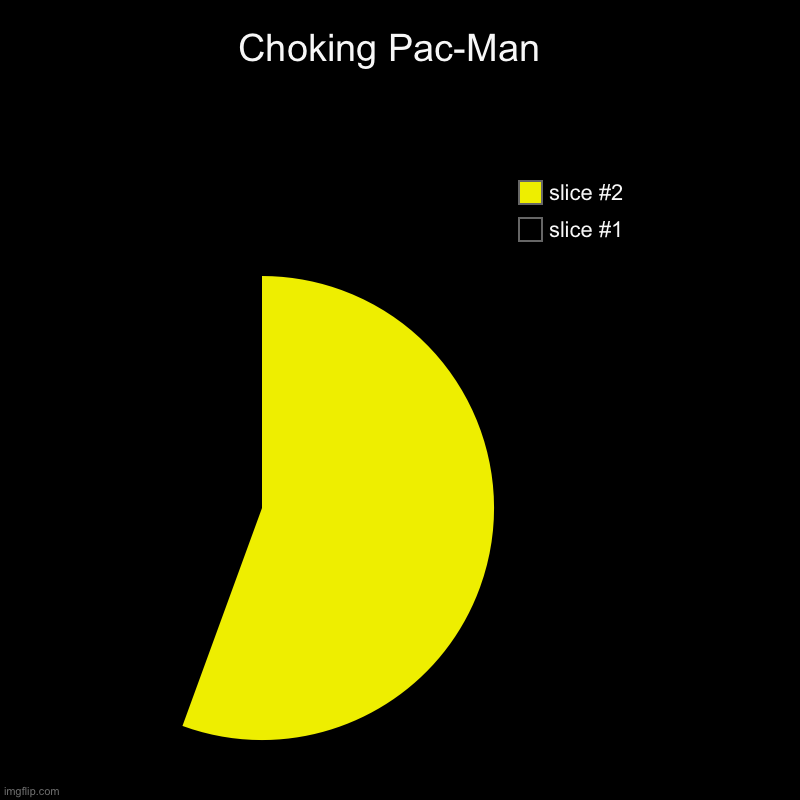 Choking Pac-Man  | | image tagged in charts,pie charts | made w/ Imgflip chart maker