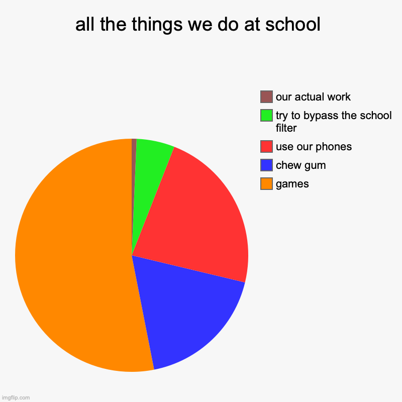all the thing s we do at school | all the things we do at school | games, chew gum, use our phones, try to bypass the school filter, our actual work | image tagged in charts,pie charts | made w/ Imgflip chart maker
