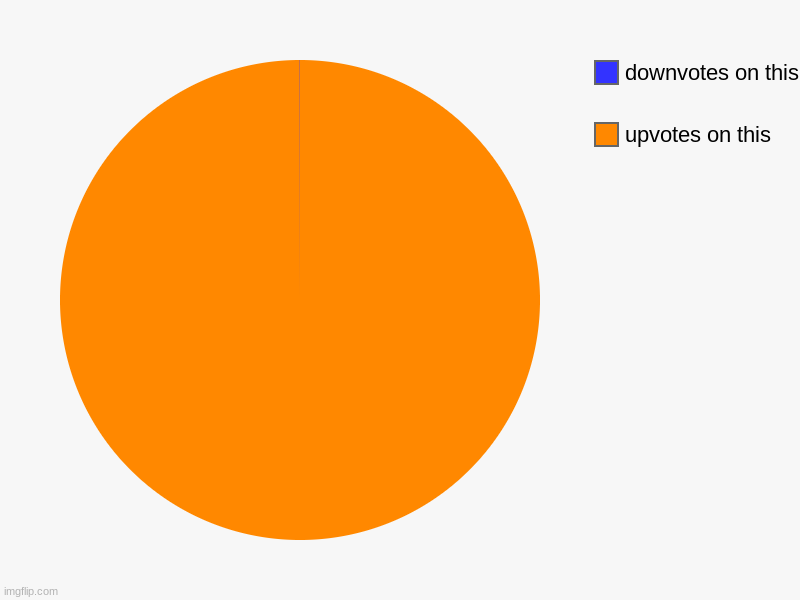 upvotes on this , downvotes on this | image tagged in charts,pie charts | made w/ Imgflip chart maker