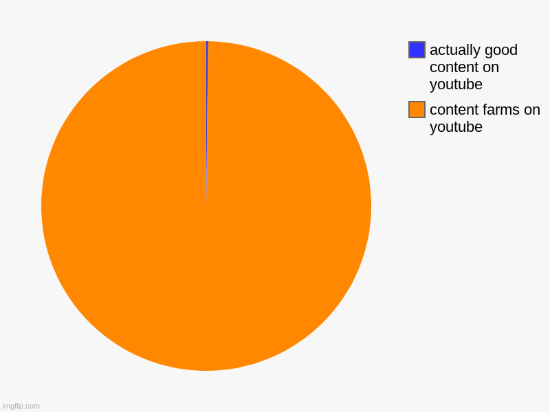 pie chart of youtube content | content farms on youtube, actually good content on youtube | image tagged in charts,pie charts,youtube,memes,content,farm | made w/ Imgflip chart maker