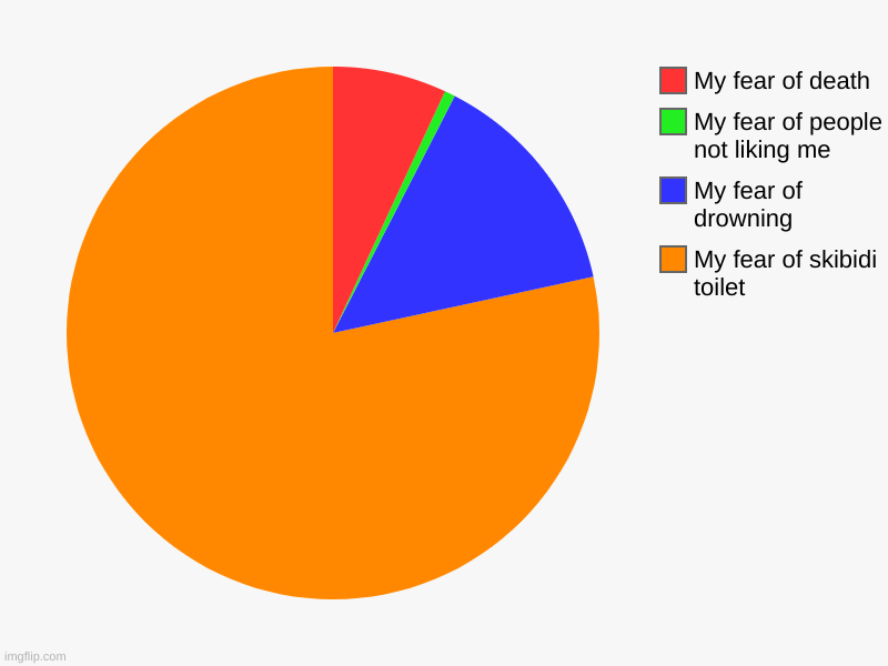 For real | My fear of skibidi toilet, My fear of drowning, My fear of people not liking me, My fear of death | image tagged in charts,pie charts,memes,funny memes,funny,skibidi toilet | made w/ Imgflip chart maker