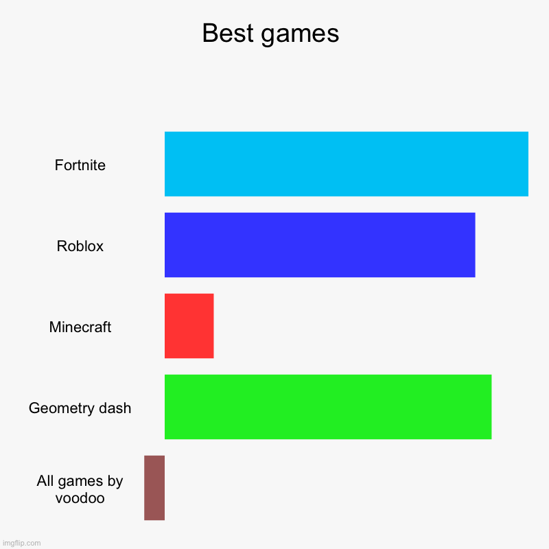 Best games | Fortnite, Roblox, Minecraft, Geometry dash, All games by voodoo | image tagged in charts,bar charts | made w/ Imgflip chart maker