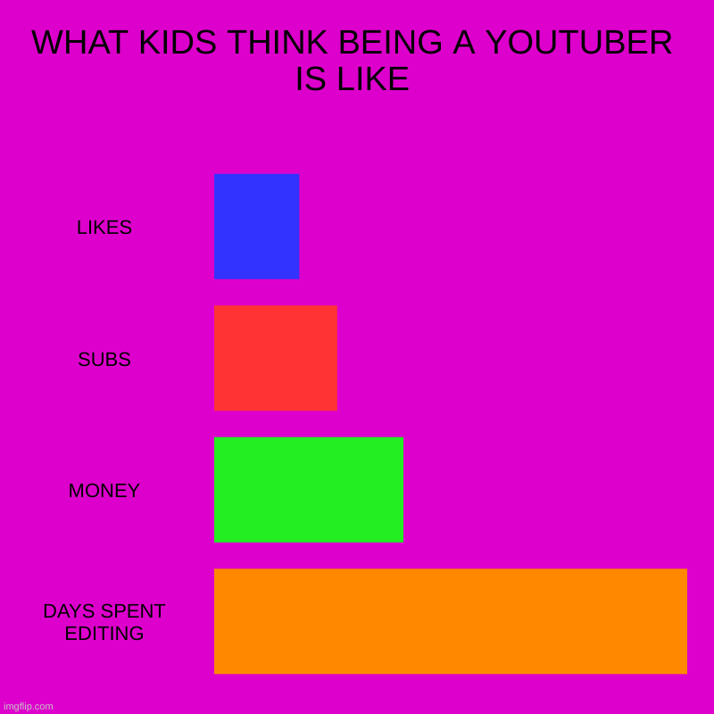 WHAT KIDS THINK BEING A YOUTUBER IS LIKE | LIKES, SUBS, MONEY, DAYS SPENT EDITING | image tagged in charts,bar charts | made w/ Imgflip chart maker