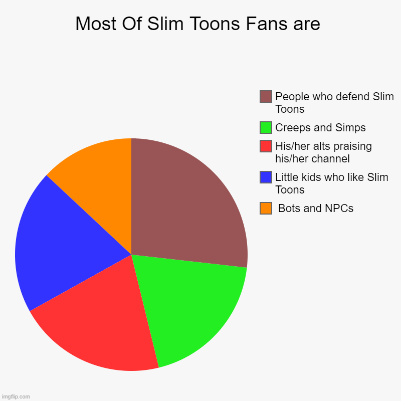 Most Of Slim Toons Fans are | Most Of Slim Toons Fans are |  Bots and NPCs, Little kids who like Slim Toons, His/her alts praising his/her channel, Creeps and Simps, Peop | image tagged in charts,pie charts,slimtoonsiscringe,freeantislimtoons | made w/ Imgflip chart maker