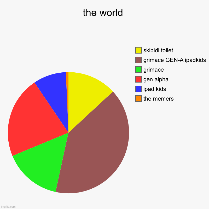 the world | the world | the memers, ipad kids, gen alpha, grimace, grimace GEN-A ipadkids, skibidi toilet | image tagged in charts,pie charts | made w/ Imgflip chart maker