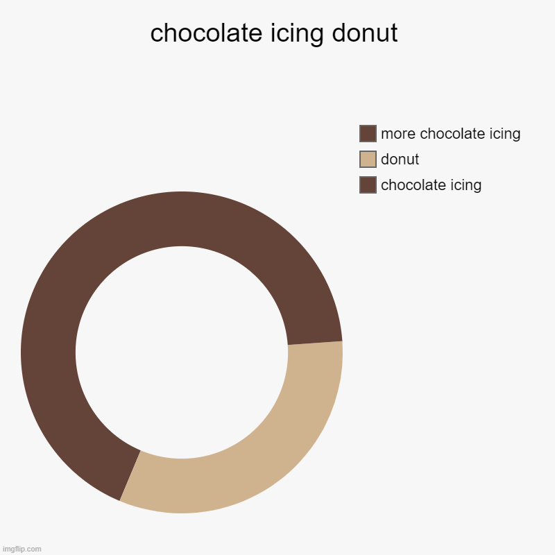 chocolate donut | chocolate icing donut | chocolate icing, donut, more chocolate icing | image tagged in charts,donut charts | made w/ Imgflip chart maker