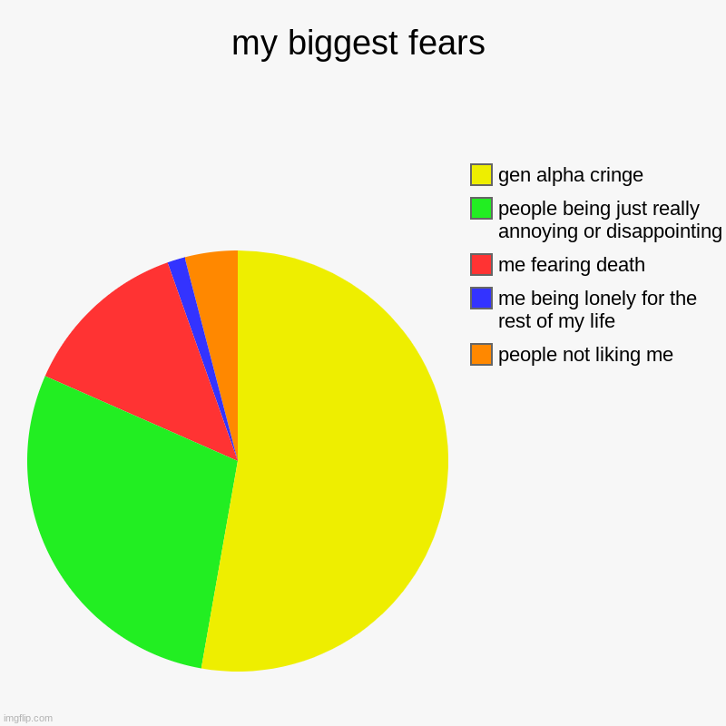 fear | my biggest fears | people not liking me, me being lonely for the rest of my life, me fearing death, people being just really annoying or dis | image tagged in charts,pie charts,gen alpha is shlt | made w/ Imgflip chart maker