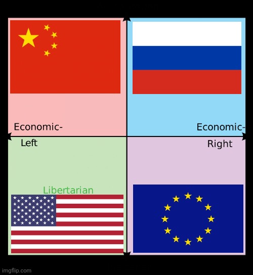 Political compass in world flags | image tagged in political compass,united states of america,european union,russia,china,ideology | made w/ Imgflip meme maker