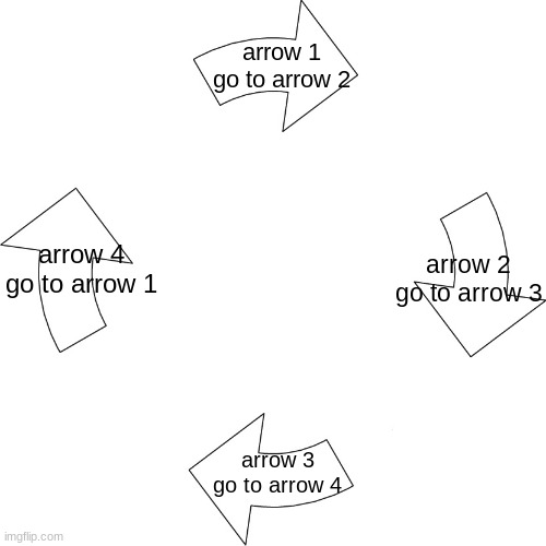 Vicious cycle | arrow 1
go to arrow 2; arrow 2
go to arrow 3; arrow 4
go to arrow 1; arrow 3
go to arrow 4 | image tagged in vicious cycle | made w/ Imgflip meme maker