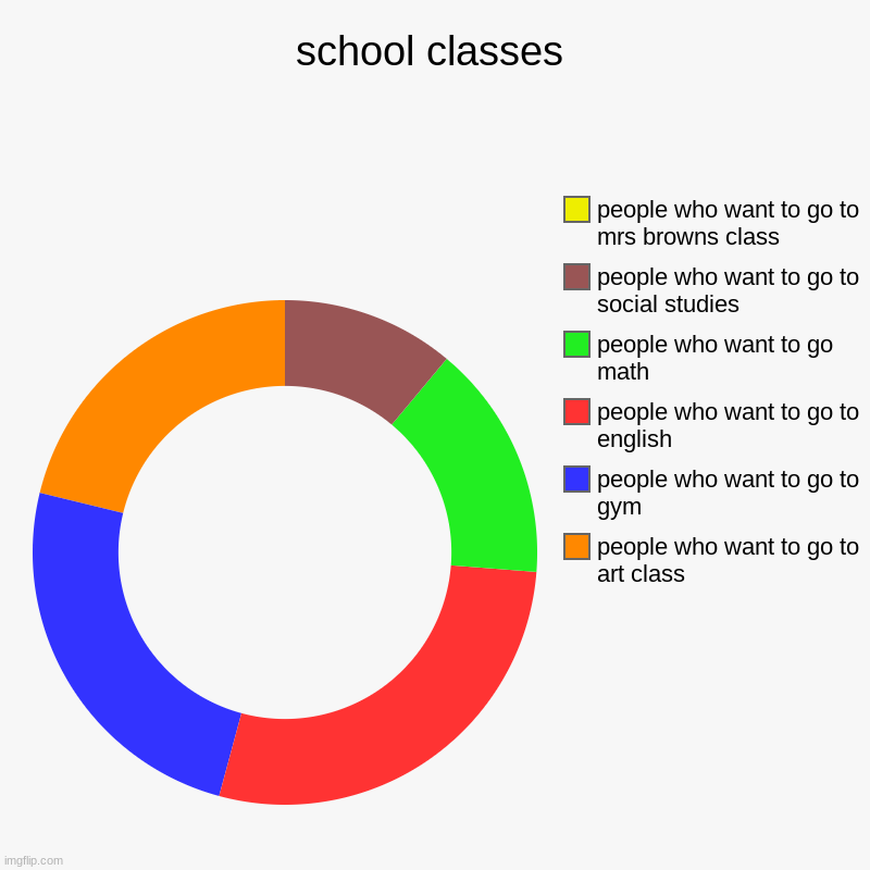 school classes | people who want to go to art class, people who want to go to gym, people who want to go to english, people who want to go m | image tagged in charts,donut charts | made w/ Imgflip chart maker