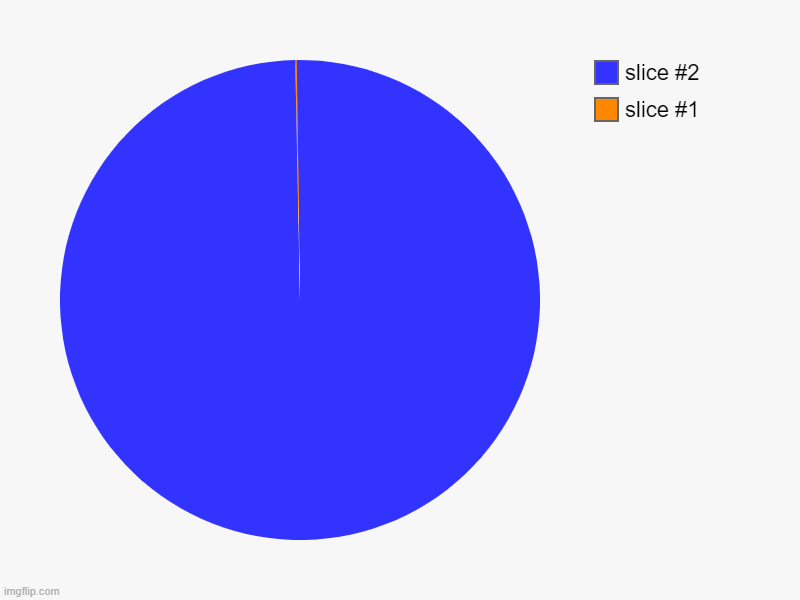 image tagged in charts,pie charts | made w/ Imgflip chart maker