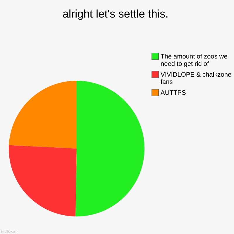 alright let's settle this. | AUTTPS, VIVIDLOPE & chalkzone fans, The amount of zoos we need to get rid of | image tagged in charts,pie charts | made w/ Imgflip chart maker