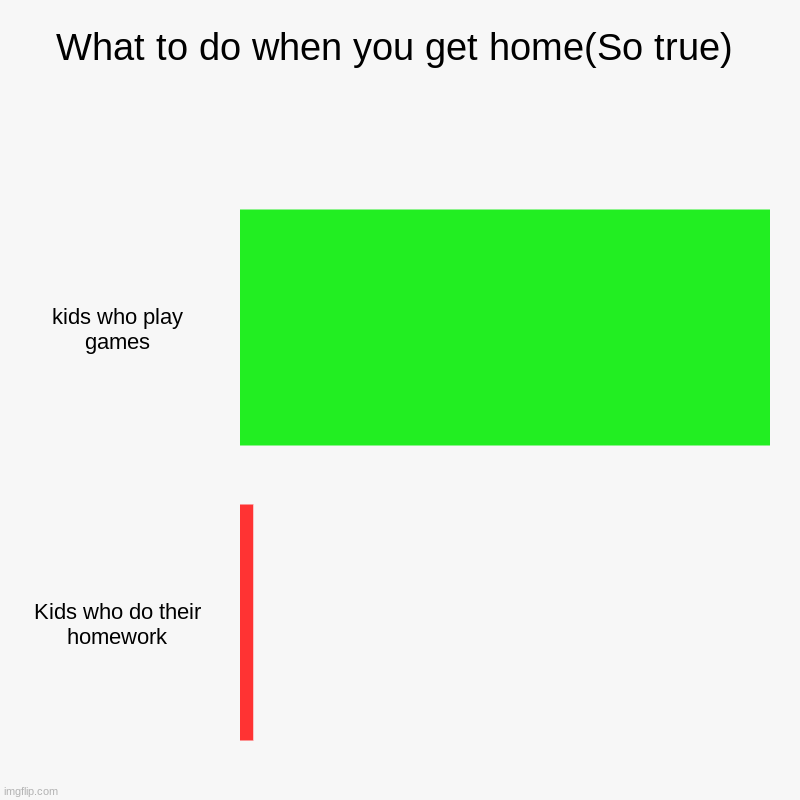 What to do when you get home(So true) | kids who play games, Kids who do their homework | image tagged in charts,bar charts,homework,videogames | made w/ Imgflip chart maker