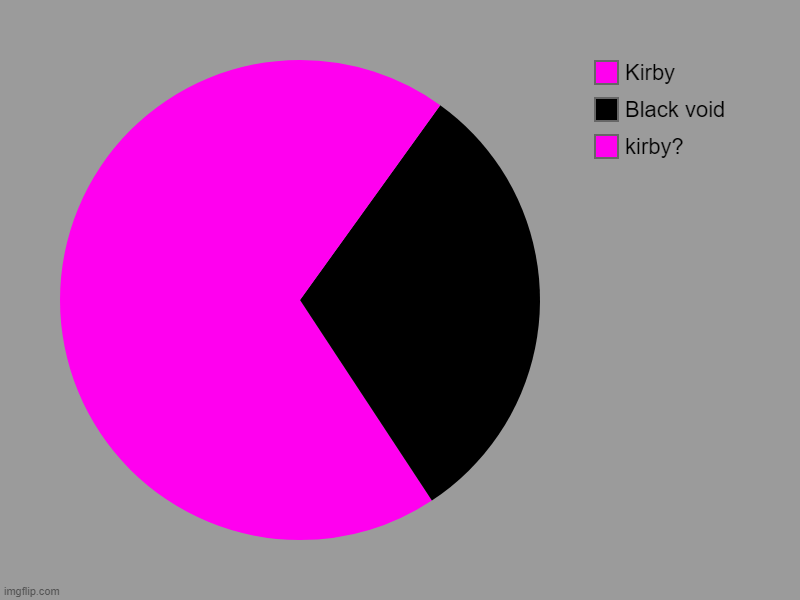 kirby?, Black void, Kirby | image tagged in charts,pie charts | made w/ Imgflip chart maker