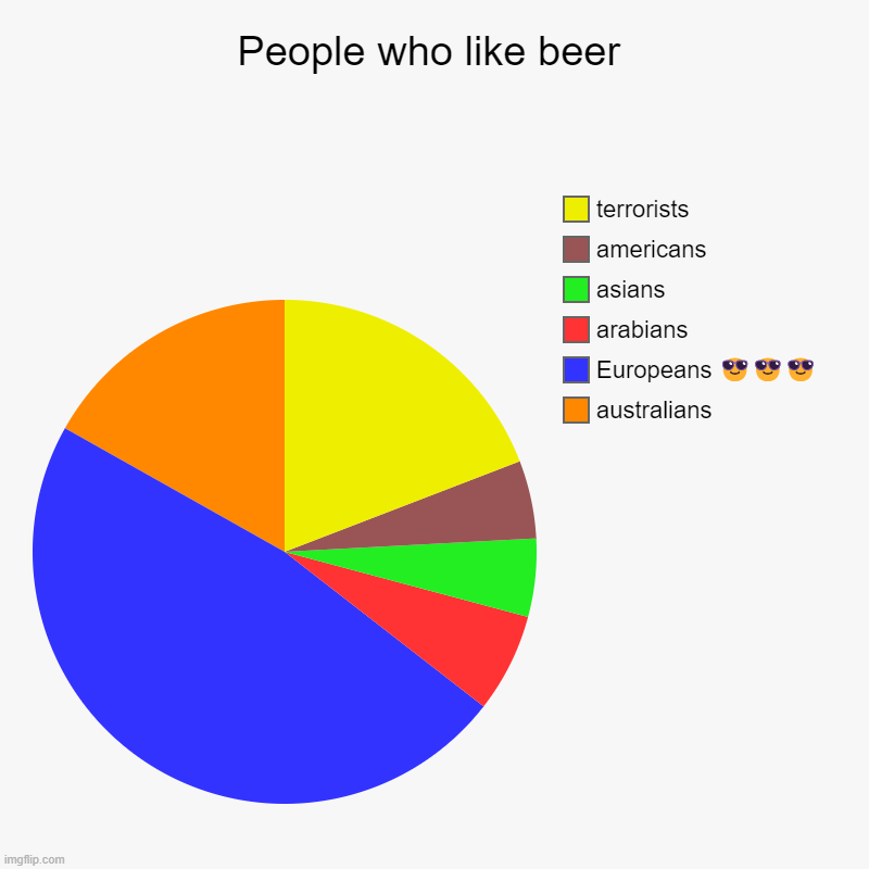 Beer | People who like beer | australians, Europeans ???, arabians, asians, americans, terrorists | image tagged in charts,pie charts | made w/ Imgflip chart maker