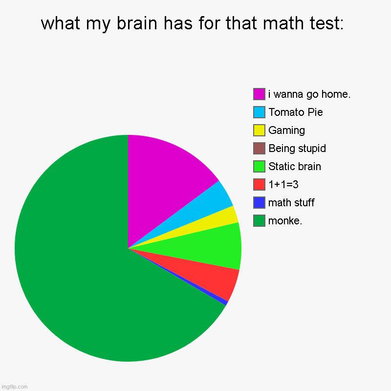 true | what my brain has for that math test: | monke., math stuff, 1+1=3, Static brain, Being stupid, Gaming, Tomato Pie, i wanna go home. | image tagged in charts,pie charts | made w/ Imgflip chart maker