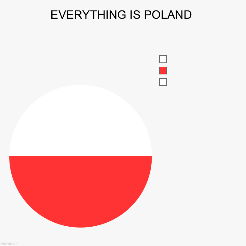 EVERYTHING IS POLAND |  ,  , | image tagged in charts,pie charts | made w/ Imgflip chart maker