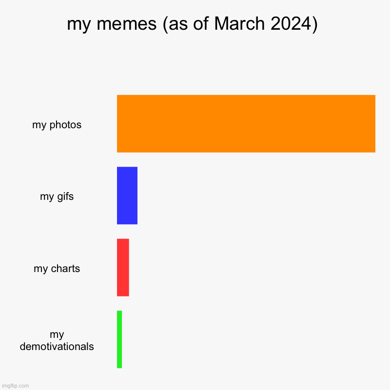 my memes as of March 2024 | my memes (as of March 2024) | my photos, my gifs, my charts, my demotivationals | image tagged in charts,bar charts | made w/ Imgflip chart maker