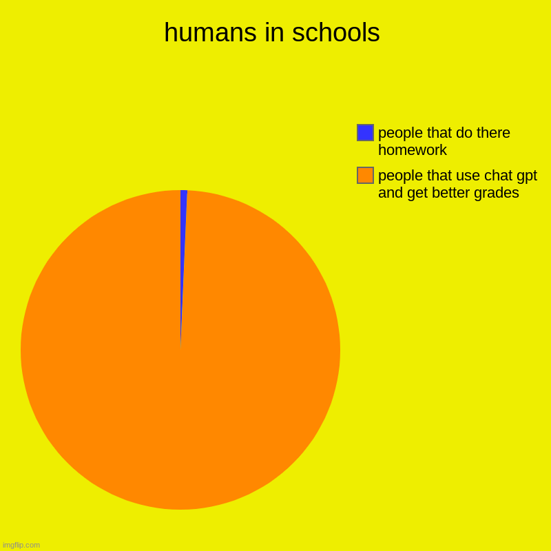 humans in schools | people that use chat gpt and get better grades, people that do there homework | image tagged in charts,pie charts | made w/ Imgflip chart maker