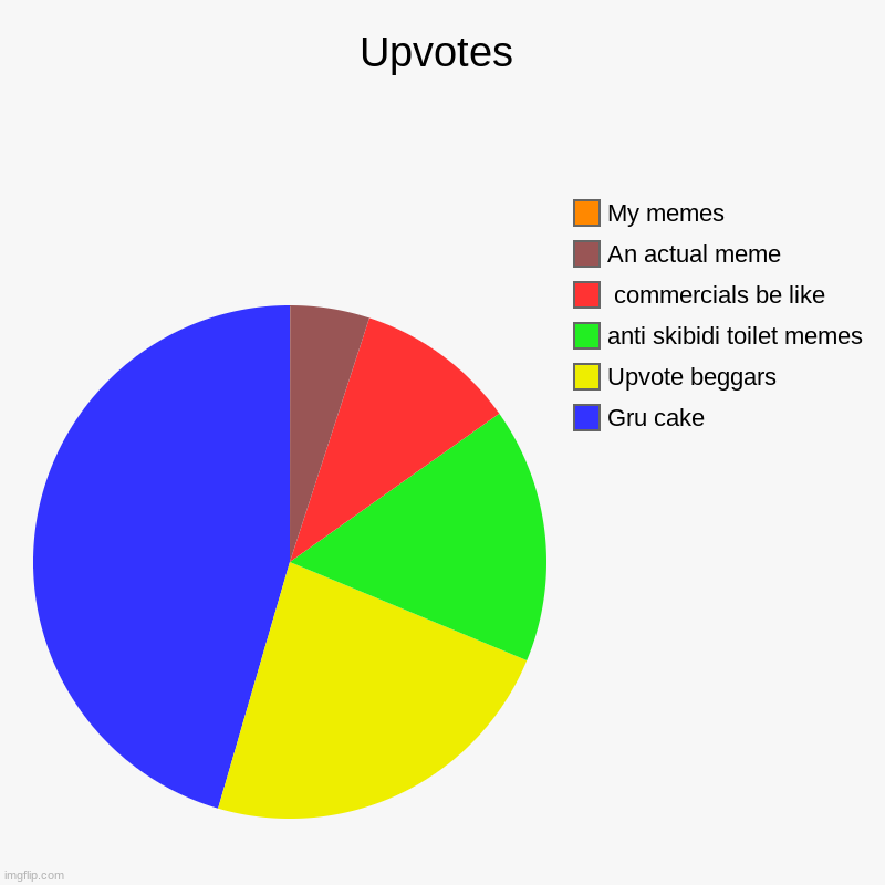 Upvotes | Gru cake, Upvote beggars, anti skibidi toilet memes,  commercials be like, An actual meme, My memes | image tagged in charts,pie charts | made w/ Imgflip chart maker