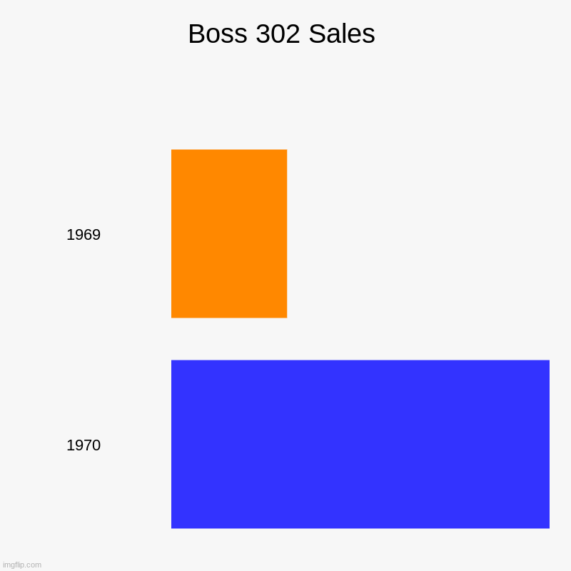 Boss 302 Sales | Boss 302 Sales | 1969, 1970 | image tagged in charts,bar charts | made w/ Imgflip chart maker