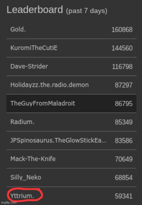 HOLY SHIT IM ON THE SEVEN DAY LEADERBOARD | made w/ Imgflip meme maker
