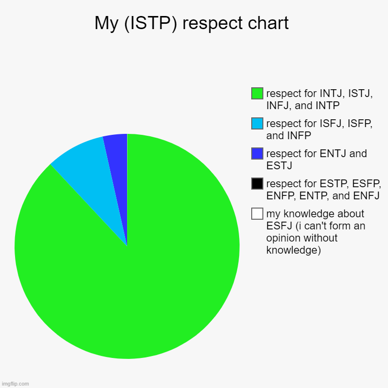 intj>>>>>>>estp | My (ISTP) respect chart | my knowledge about ESFJ (i can't form an opinion without knowledge), respect for ESTP, ESFP, ENFP, ENTP, and ENFJ, | image tagged in charts,pie charts | made w/ Imgflip chart maker