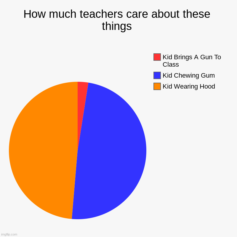How much teachers care about these things | Kid Wearing Hood, Kid Chewing Gum, Kid Brings A Gun To Class | image tagged in charts,pie charts | made w/ Imgflip chart maker