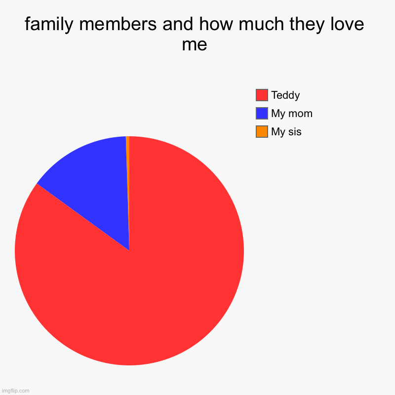Dis is true | family members and how much they love me | My sis, My mom, Teddy | image tagged in charts,pie charts | made w/ Imgflip chart maker