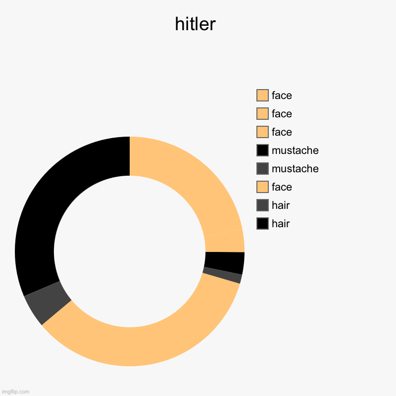 Hitler | hitler | hair, hair, face, mustache, mustache, face, face, face | image tagged in charts,donut charts | made w/ Imgflip chart maker