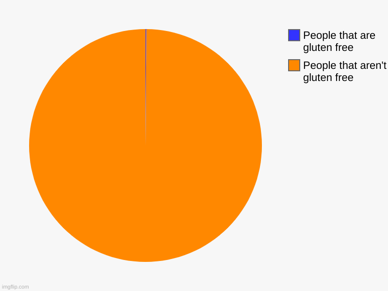 People that aren't gluten free, People that are gluten free | image tagged in charts,pie charts | made w/ Imgflip chart maker