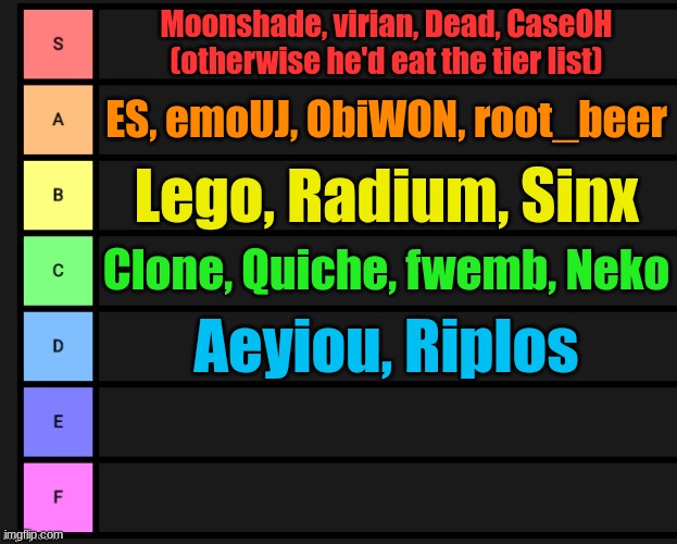 parteth duo | Moonshade, virian, Dead, CaseOH (otherwise he'd eat the tier list); ES, emoUJ, ObiWON, root_beer; Lego, Radium, Sinx; Clone, Quiche, fwemb, Neko; Aeyiou, Riplos | image tagged in tier list | made w/ Imgflip meme maker
