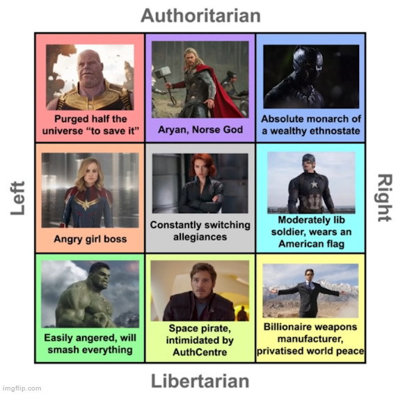 The MCU in a political compass | made w/ Imgflip meme maker