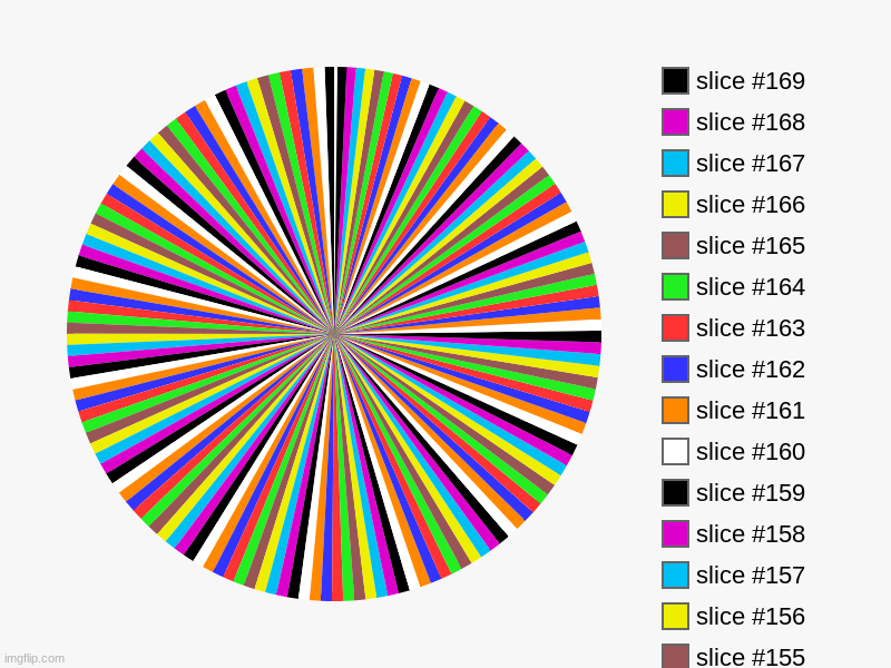 how did I do this | image tagged in charts,pie charts | made w/ Imgflip chart maker