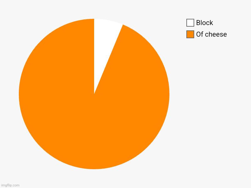 Of cheese, Block | image tagged in charts,pie charts | made w/ Imgflip chart maker