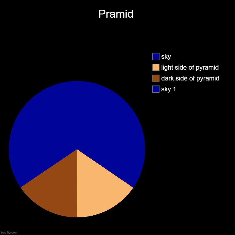 Pyramid | Pramid | sky 1, dark side of pyramid, light side of pyramid, sky | image tagged in charts,pie charts | made w/ Imgflip chart maker