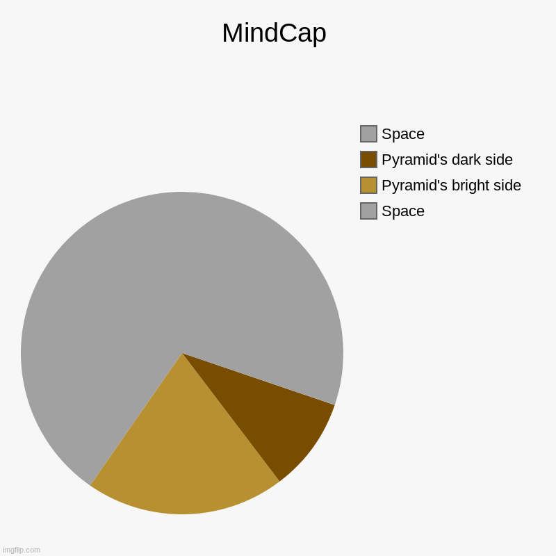 MindCap | MindCap | Space, Pyramid's bright side, Pyramid's dark side, Space | image tagged in charts,pie charts | made w/ Imgflip chart maker