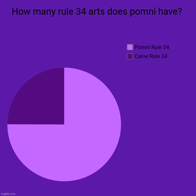 How many rule 34 arts does pomni and caine have? | How many rule 34 arts does pomni have? | Caine Rule 34 , Pomni Rule 34 | image tagged in charts,pie charts,the amazing digital circus,ban rule 34 | made w/ Imgflip chart maker