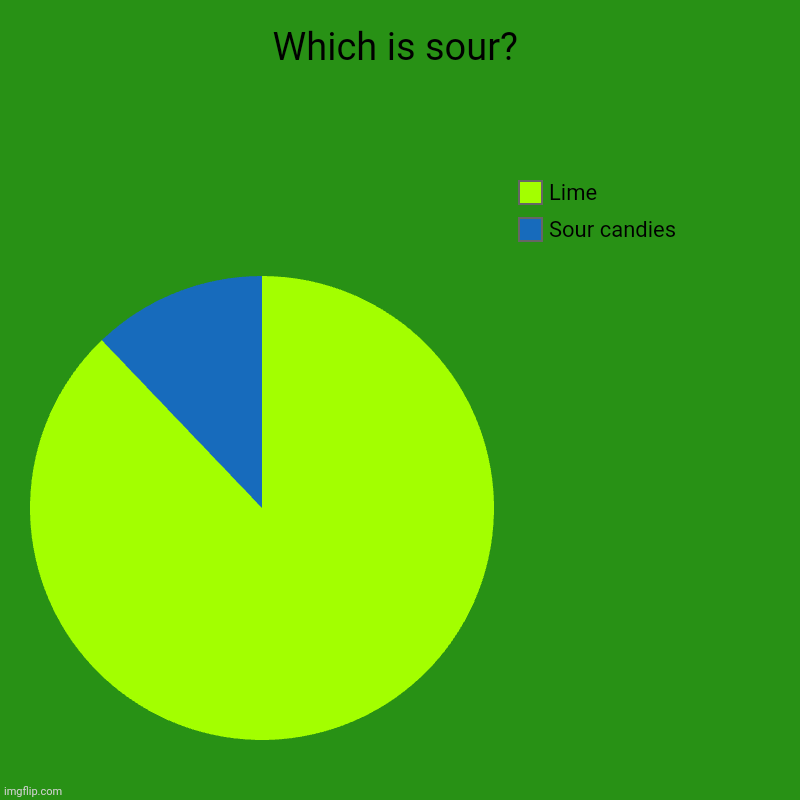 Which is the most sourest? (Lime or sour candies) | Which is sour? | Sour candies, Lime | image tagged in charts,pie charts,lemon,candies | made w/ Imgflip chart maker