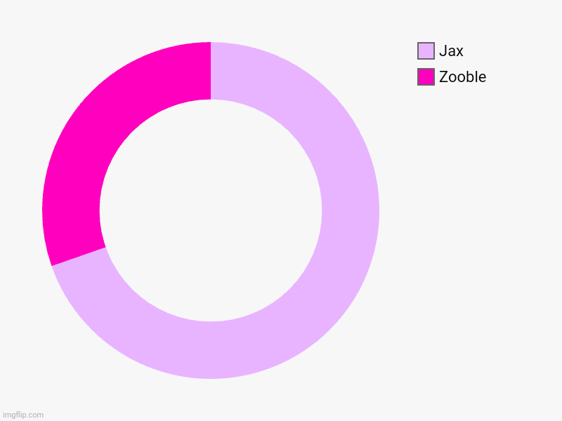 Who is more mean? (Jax or Zooble) | Zooble, Jax | image tagged in charts,donut charts,the amazing digital circus | made w/ Imgflip chart maker