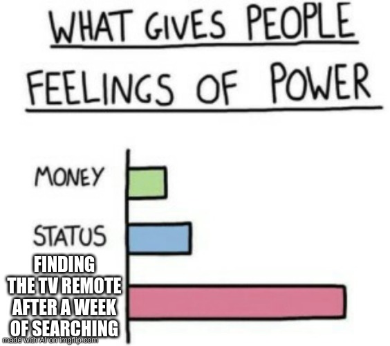 What Gives People Feelings of Power | FINDING THE TV REMOTE AFTER A WEEK OF SEARCHING | image tagged in what gives people feelings of power | made w/ Imgflip meme maker