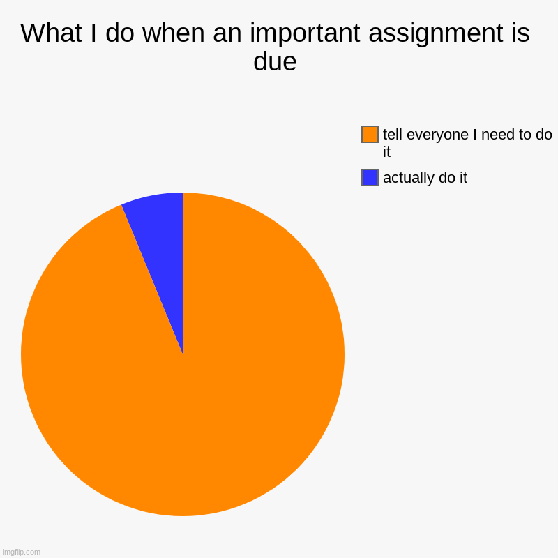 What I do when an important assignment is due | actually do it, tell everyone I need to do it | image tagged in charts,pie charts | made w/ Imgflip chart maker