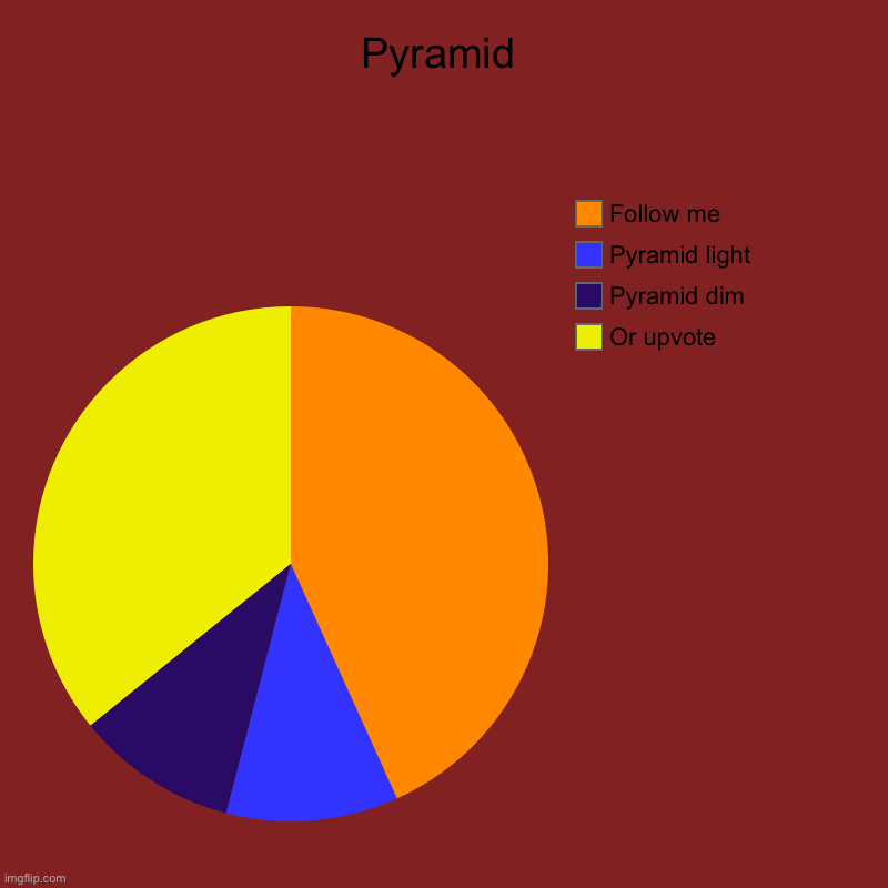 mod note: the pyramid is at an odd angle | Pyramid | Or upvote, Pyramid dim, Pyramid light, Follow me | image tagged in charts,pie charts,pyramid | made w/ Imgflip chart maker