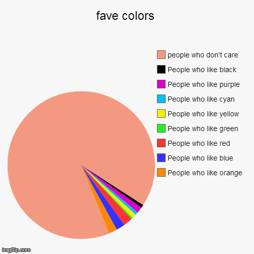 image tagged in funny,pie charts | made w/ Imgflip chart maker