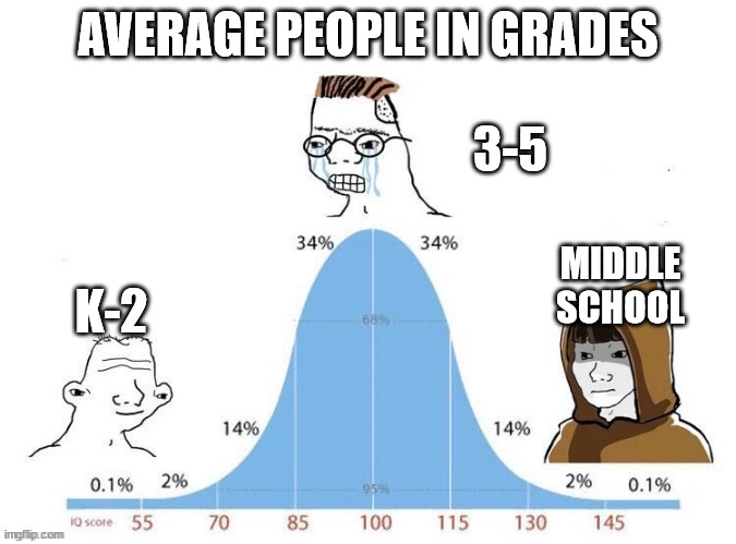 school funny | AVERAGE PEOPLE IN GRADES; 3-5; MIDDLE SCHOOL; K-2 | image tagged in bell curve | made w/ Imgflip meme maker