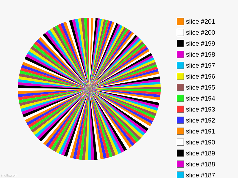 200 times | image tagged in charts,pie charts | made w/ Imgflip chart maker