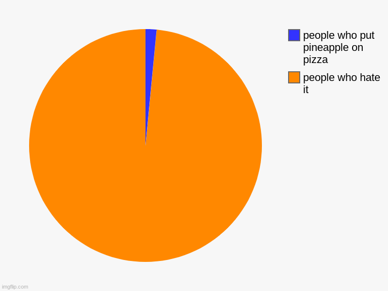 people who hate it, people who put pineapple on pizza | image tagged in charts,pie charts | made w/ Imgflip chart maker